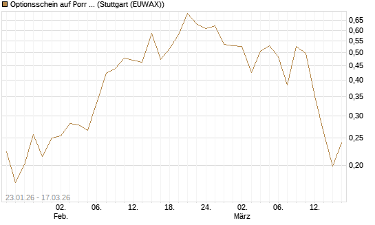 Optionsschein auf Porr St [Erste Group Bank AG] Chart