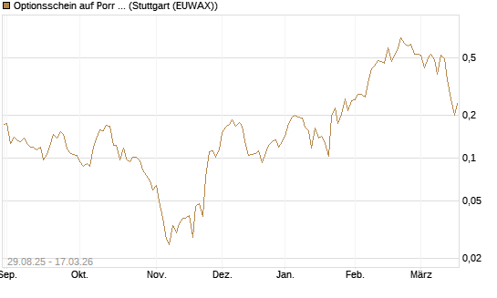 Optionsschein auf Porr St [Erste Group Bank AG] Chart