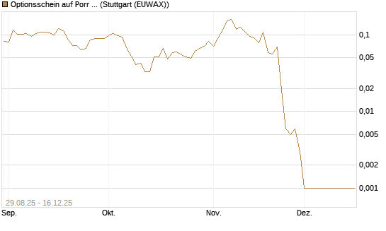 Optionsschein auf Porr St [Erste Group Bank AG] Chart