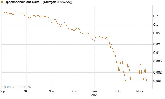 Optionsschein auf Raiffeisen Bank [Erste Group Bank AG] Chart