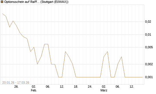 Optionsschein auf Raiffeisen Bank [Erste Group Bank AG] Chart
