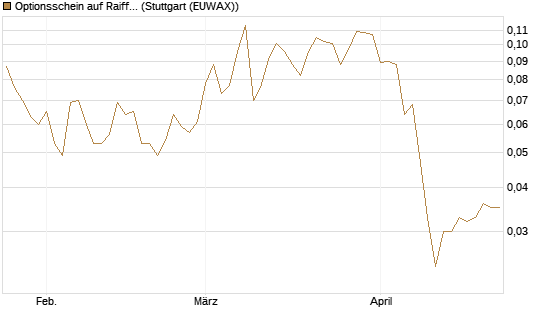 Optionsschein auf Raiffeisen Bank [Erste Group Bank AG] Chart