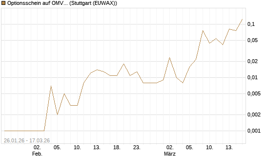 Optionsschein auf OMV [Erste Group Bank AG] Chart