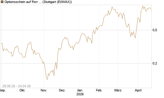 Optionsschein auf Porr St [Erste Group Bank AG] Chart