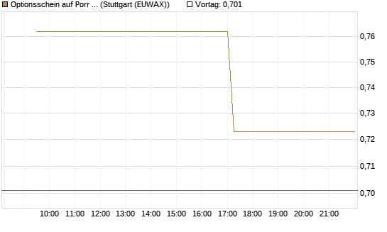 Optionsschein auf Porr St [Erste Group Bank AG] Chart