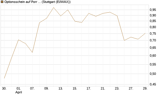 Optionsschein auf Porr St [Erste Group Bank AG] Chart