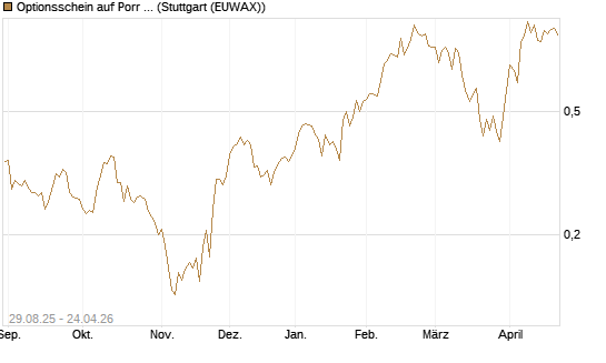 Optionsschein auf Porr St [Erste Group Bank AG] Chart