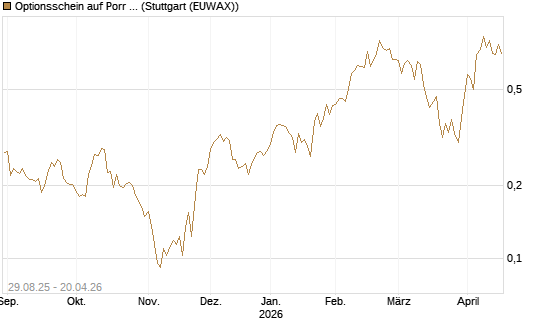 Optionsschein auf Porr St [Erste Group Bank AG] Chart