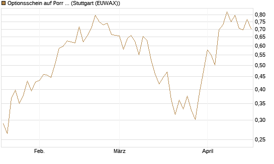 Optionsschein auf Porr St [Erste Group Bank AG] Chart