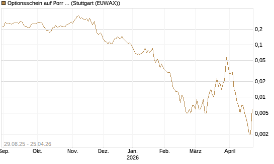 Optionsschein auf Porr St [Erste Group Bank AG] Chart