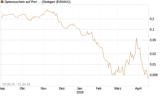 Optionsschein auf Porr St [Erste Group Bank AG] Chart