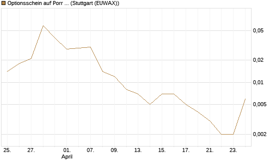 Optionsschein auf Porr St [Erste Group Bank AG] Chart