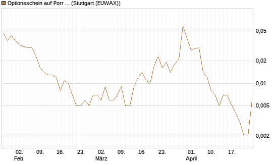 Optionsschein auf Porr St [Erste Group Bank AG] Chart