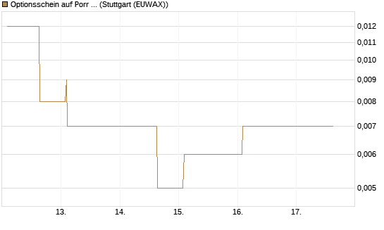 Optionsschein auf Porr St [Erste Group Bank AG] Chart