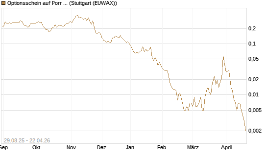 Optionsschein auf Porr St [Erste Group Bank AG] Chart