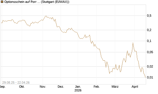 Optionsschein auf Porr St [Erste Group Bank AG] Chart