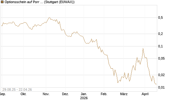 Optionsschein auf Porr St [Erste Group Bank AG] Chart