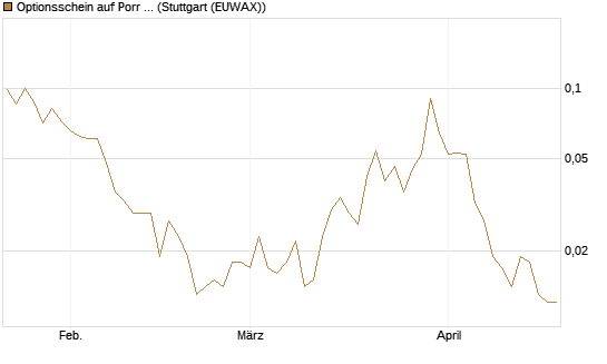 Optionsschein auf Porr St [Erste Group Bank AG] Chart