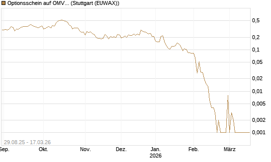 Optionsschein auf OMV [Erste Group Bank AG] Chart