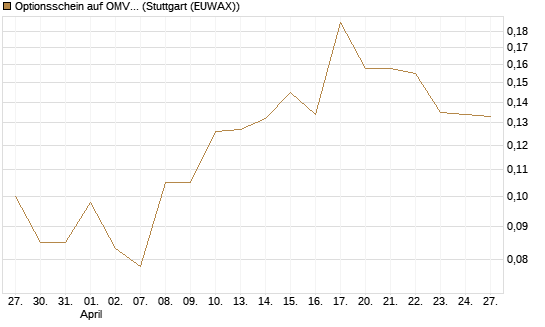 Optionsschein auf OMV [Erste Group Bank AG] Chart
