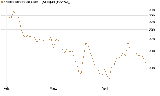 Optionsschein auf OMV [Erste Group Bank AG] Chart