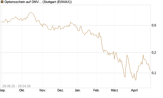 Optionsschein auf OMV [Erste Group Bank AG] Chart