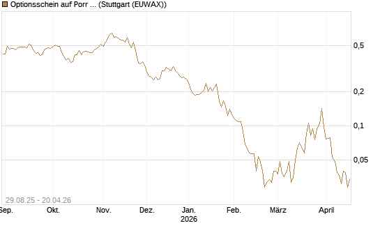 Optionsschein auf Porr St [Erste Group Bank AG] Chart