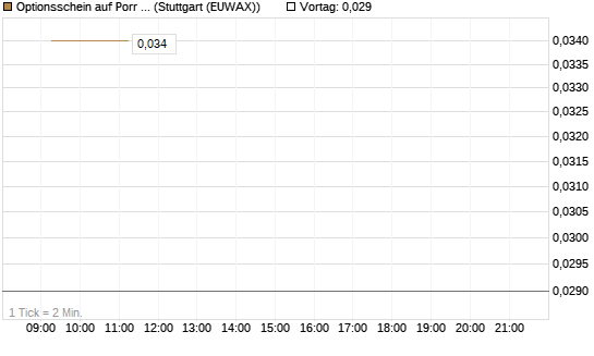 Optionsschein auf Porr St [Erste Group Bank AG] Chart