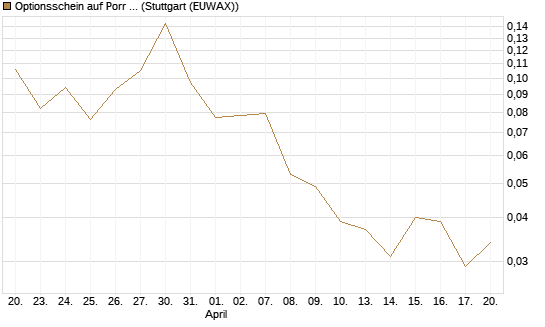 Optionsschein auf Porr St [Erste Group Bank AG] Chart