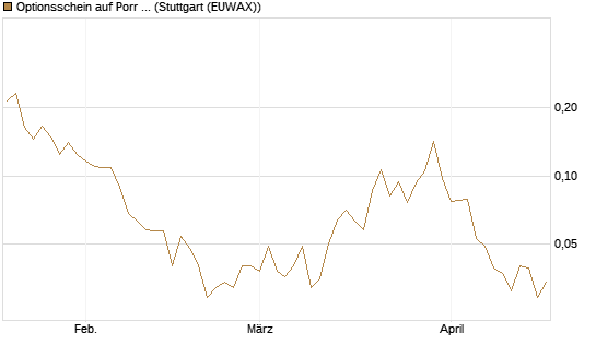 Optionsschein auf Porr St [Erste Group Bank AG] Chart