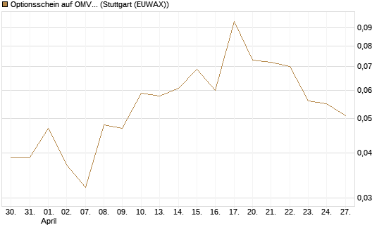 Optionsschein auf OMV [Erste Group Bank AG] Chart