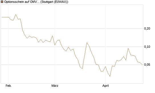 Optionsschein auf OMV [Erste Group Bank AG] Chart