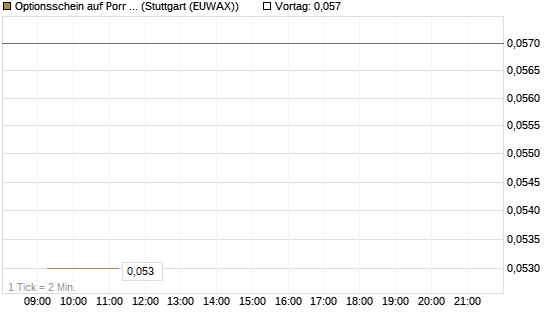 Optionsschein auf Porr St [Erste Group Bank AG] Chart