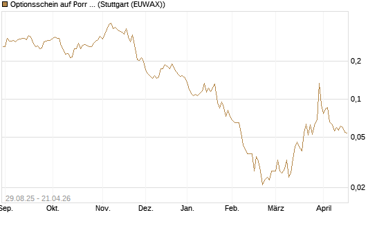 Optionsschein auf Porr St [Erste Group Bank AG] Chart