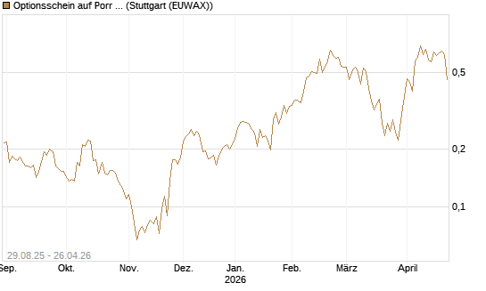 Optionsschein auf Porr St [Erste Group Bank AG] Chart