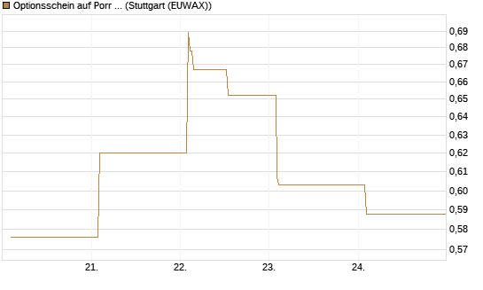 Optionsschein auf Porr St [Erste Group Bank AG] Chart