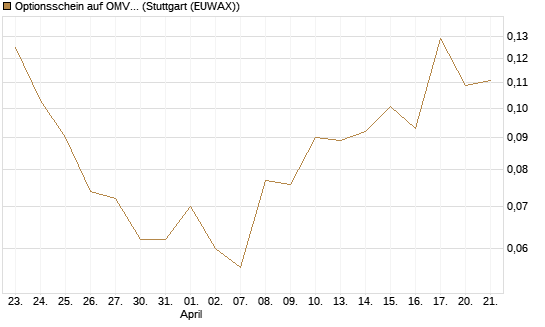 Optionsschein auf OMV [Erste Group Bank AG] Chart