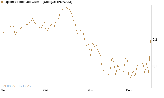 Optionsschein auf OMV [Erste Group Bank AG] Chart