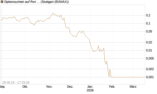 Optionsschein auf Porr St [Erste Group Bank AG] Chart