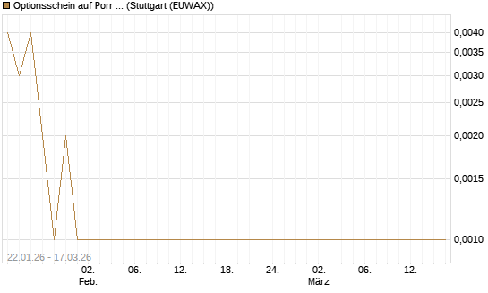 Optionsschein auf Porr St [Erste Group Bank AG] Chart