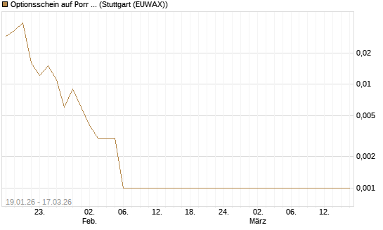 Optionsschein auf Porr St [Erste Group Bank AG] Chart