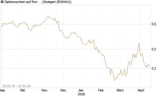 Optionsschein auf Porr St [Erste Group Bank AG] Chart