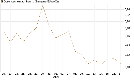 Optionsschein auf Porr St [Erste Group Bank AG] Chart