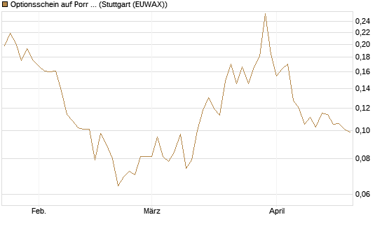 Optionsschein auf Porr St [Erste Group Bank AG] Chart