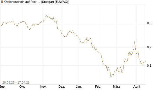 Optionsschein auf Porr St [Erste Group Bank AG] Chart