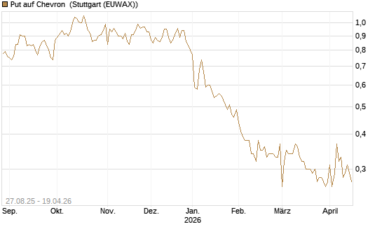 Put auf Chevron [Société Générale Effekten GmbH] Chart