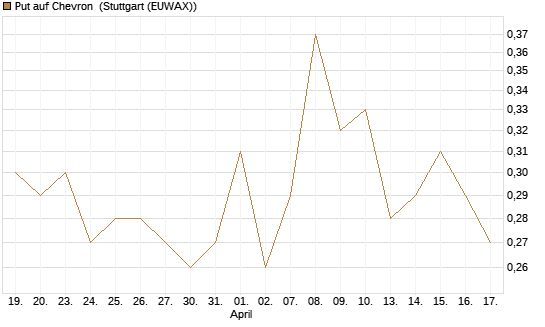 Put auf Chevron [Société Générale Effekten GmbH] Chart