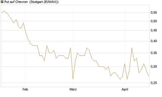 Put auf Chevron [Société Générale Effekten GmbH] Chart