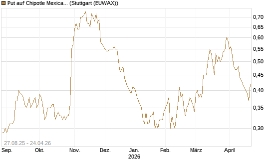 Put auf Chipotle Mexican Grill [Société Générale Effekten GmbH] Chart