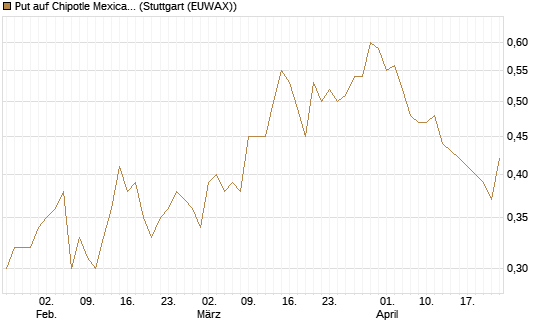 Put auf Chipotle Mexican Grill [Société Générale Effekten GmbH] Chart